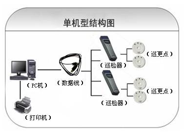 柏乡县巡更系统六号